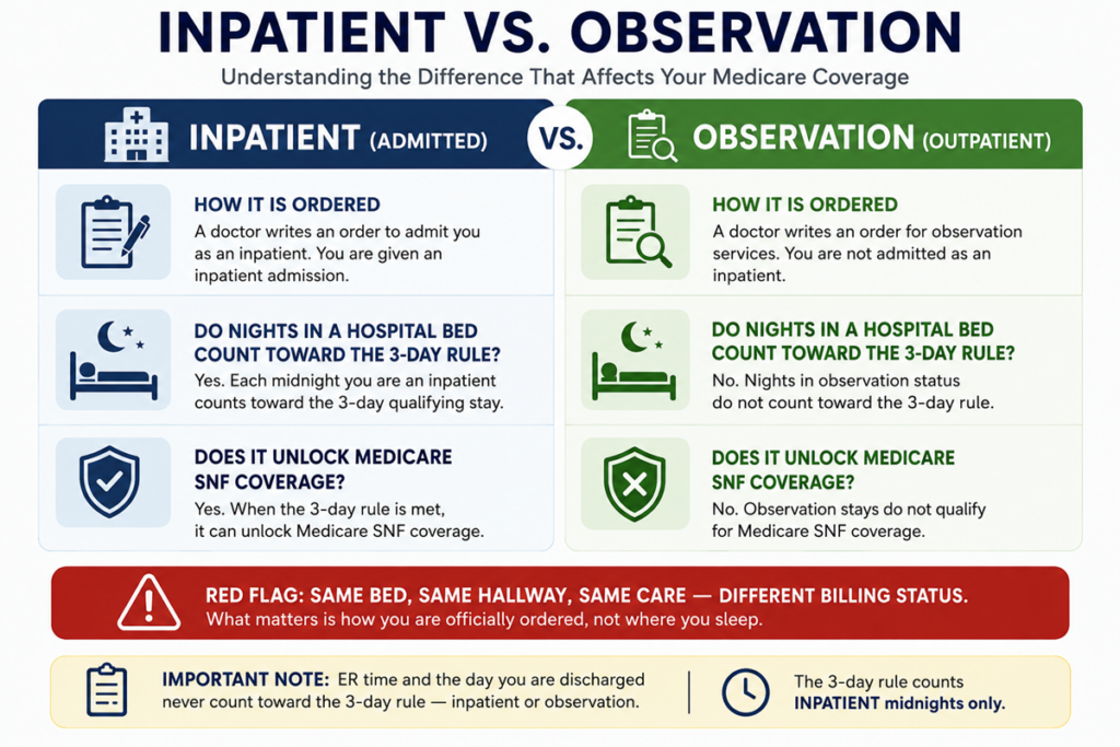 Comparison chart showing the difference between inpatient admission and observation status under Medicare